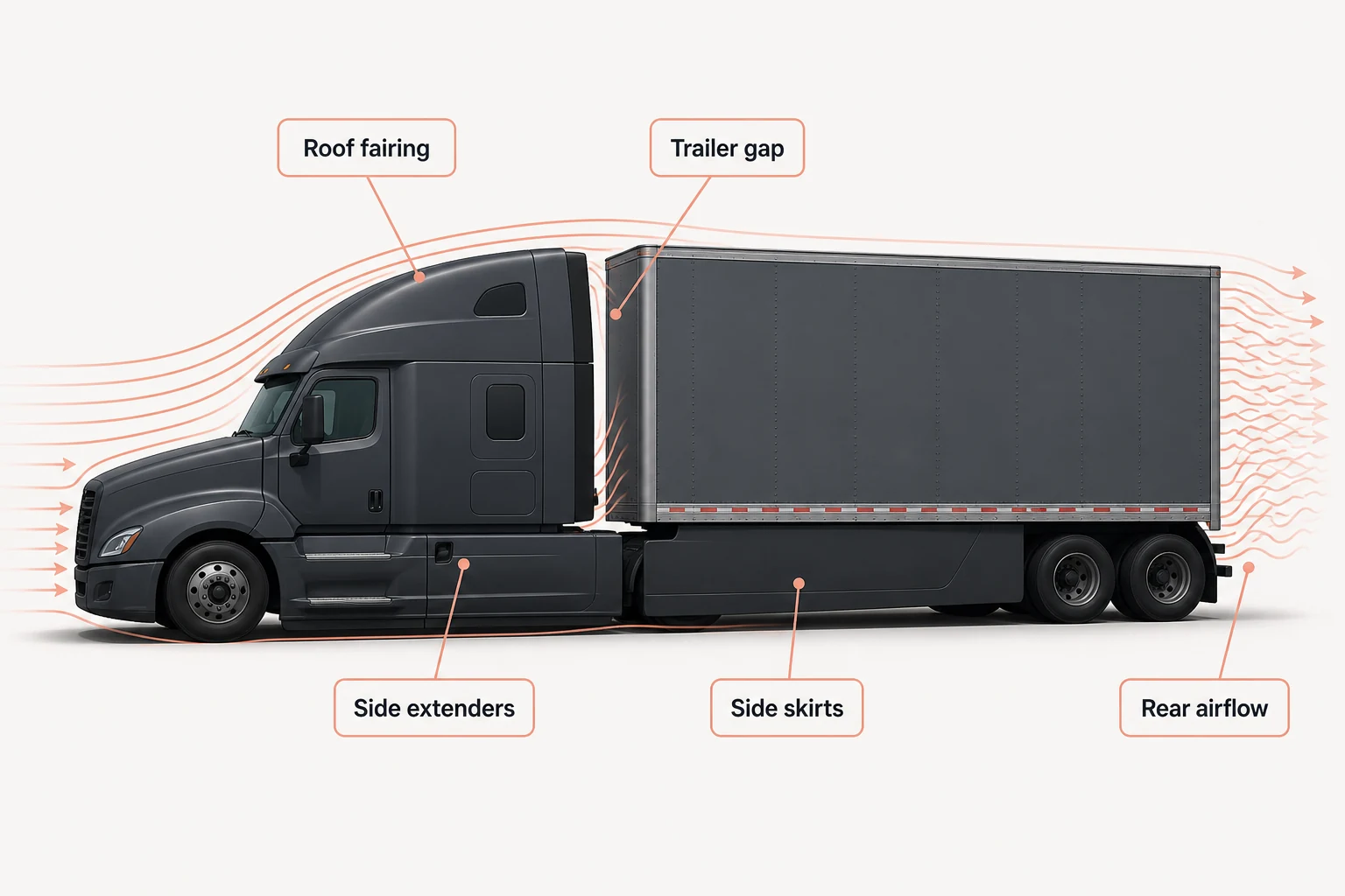 Semi-truck aerodynamic features that improve diesel fuel economy.